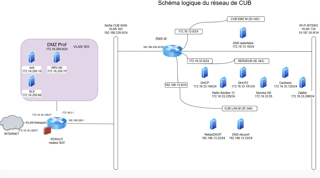 Schéma Context CUB
